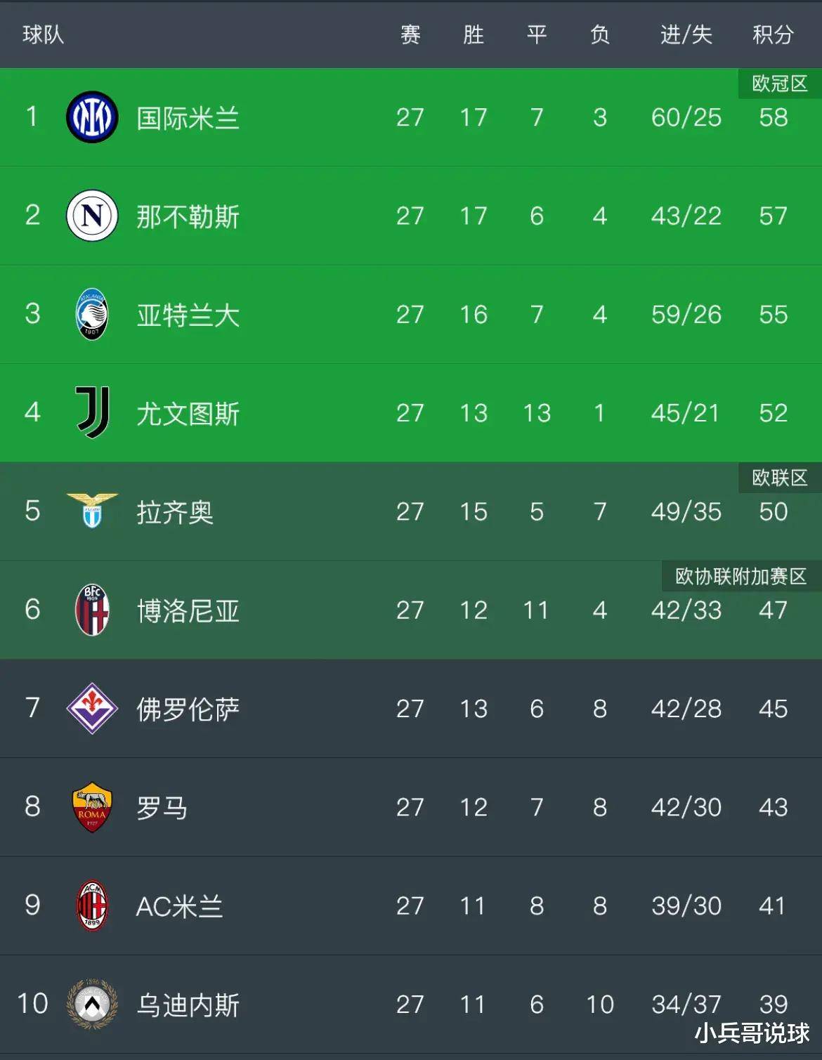 包含出色的助攻和进攻战术，助队跻身积分榜前列的词条